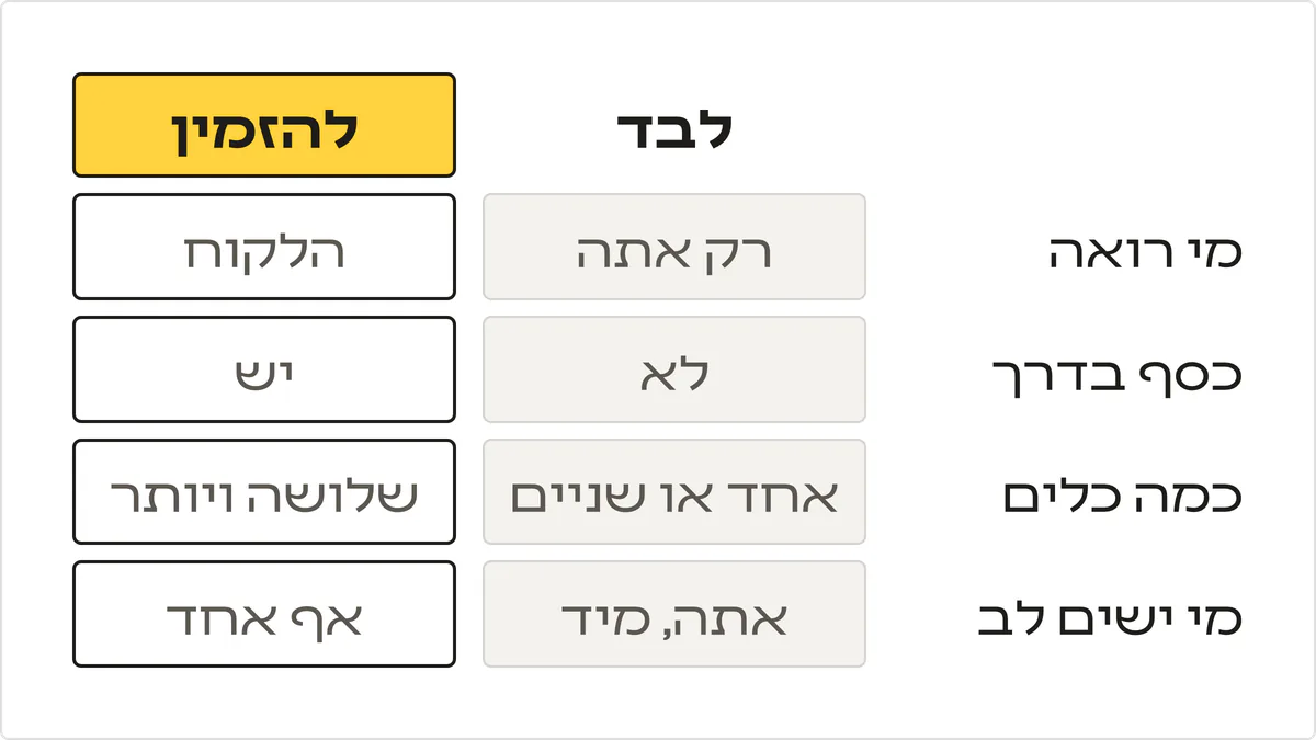 ארבעה סימנים, מי רואה, כסף בדרך, כמה כלים ומי ישים לב, ולכל אחד איך הוא נראה כשבונים לבד וכשמזמינים