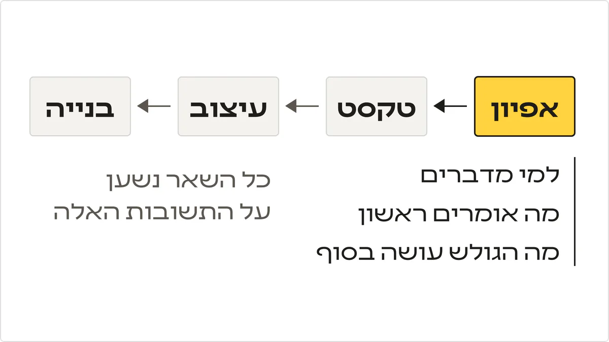 אפיון אתר בא לפני הטקסט, העיצוב והבנייה, ועונה למי מדברים, מה אומרים ראשון ומה הגולש עושה בסוף